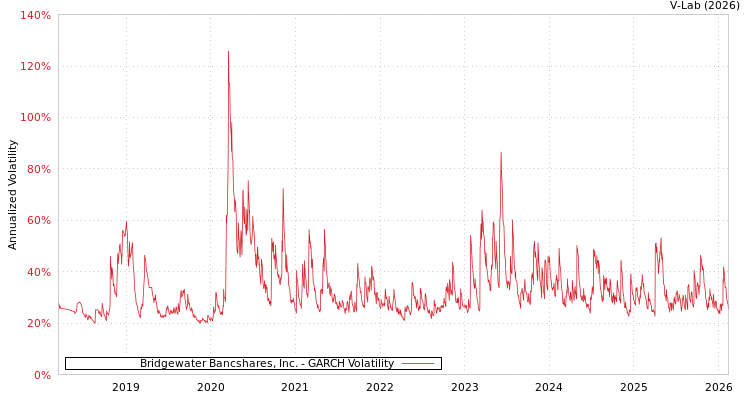 graph of Bridgewater Bancshares, Inc. GARCH