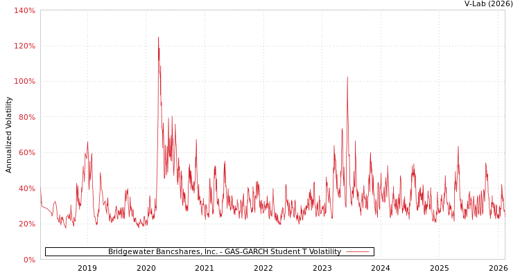 graph of Bridgewater Bancshares, Inc. GAS-GARCH-T
