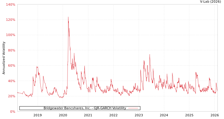 graph of Bridgewater Bancshares, Inc. GJR-GARCH
