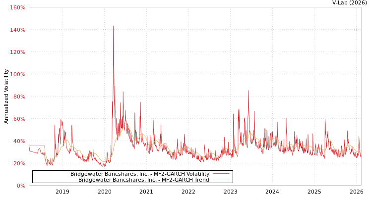 graph of Bridgewater Bancshares, Inc. MF2-GARCH