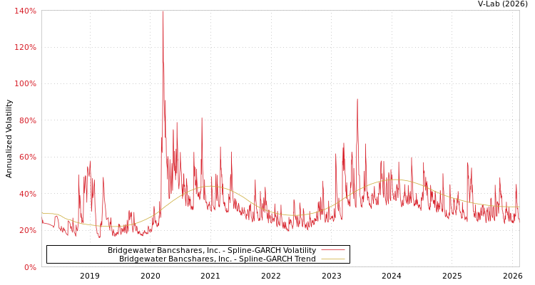 graph of Bridgewater Bancshares, Inc. SGARCH