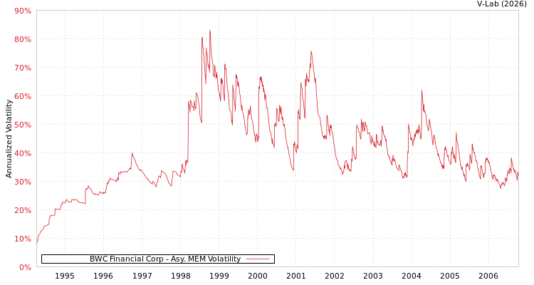 graph of BWC Financial Corp AMEM