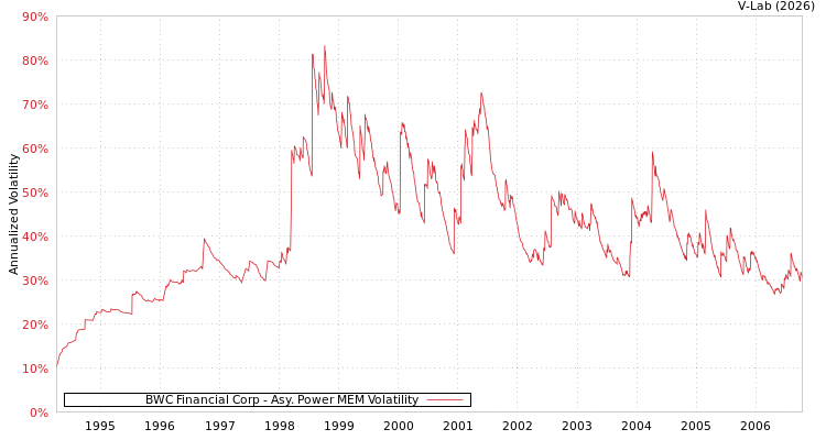 graph of BWC Financial Corp APMEM
