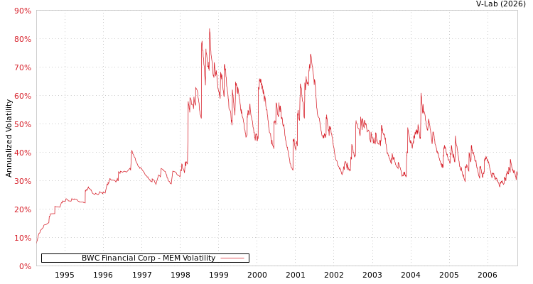 graph of BWC Financial Corp MEM