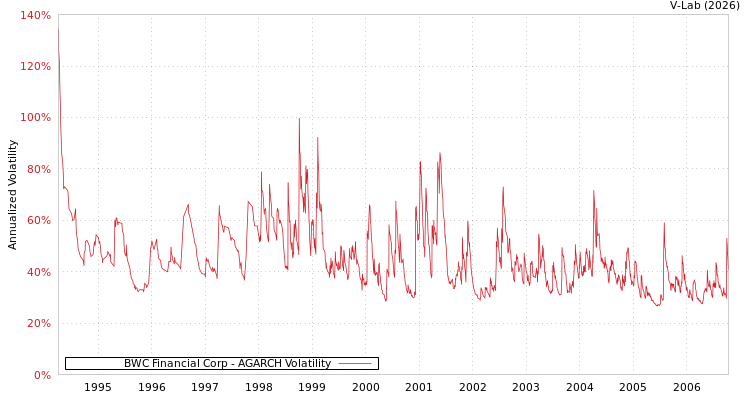 graph of BWC Financial Corp AGARCH
