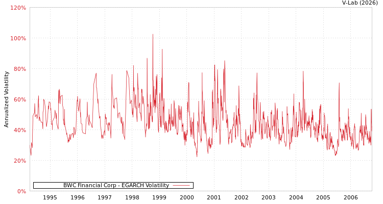 graph of BWC Financial Corp EGARCH