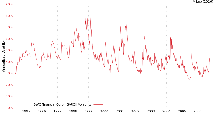 graph of BWC Financial Corp GARCH
