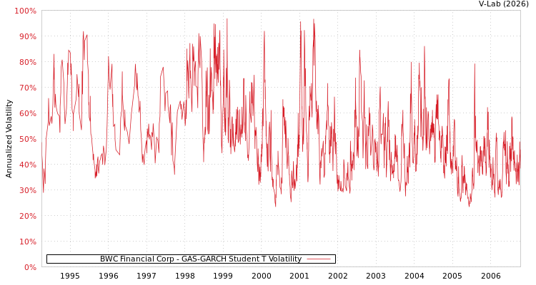 graph of BWC Financial Corp GAS-GARCH-T