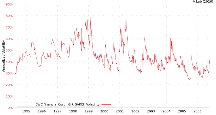 graph of BWC Financial Corp GJR-GARCH