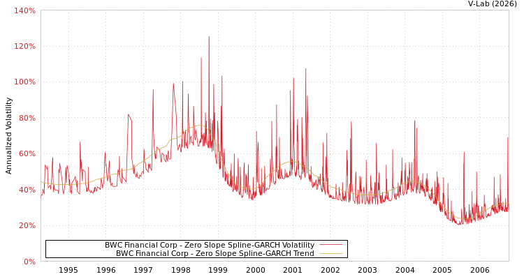 graph of BWC Financial Corp S0GARCH