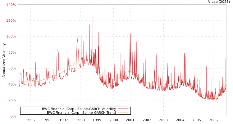 graph of BWC Financial Corp SGARCH