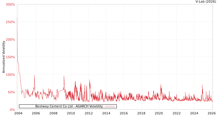 graph of Bestway Cement Co Ltd AGARCH