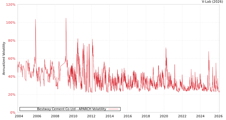 graph of Bestway Cement Co Ltd APARCH