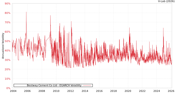 graph of Bestway Cement Co Ltd EGARCH