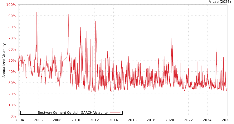 graph of Bestway Cement Co Ltd GARCH