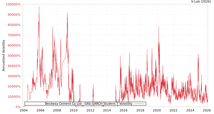 graph of Bestway Cement Co Ltd GAS-GARCH-T