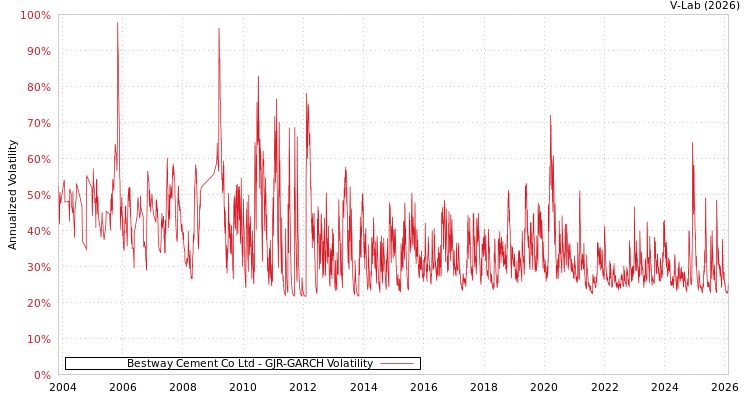 graph of Bestway Cement Co Ltd GJR-GARCH