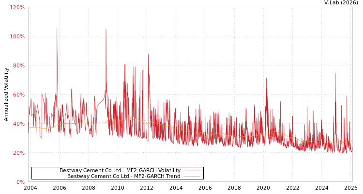 graph of Bestway Cement Co Ltd MF2-GARCH