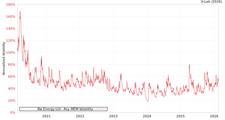 graph of Bw Energy Ltd AMEM