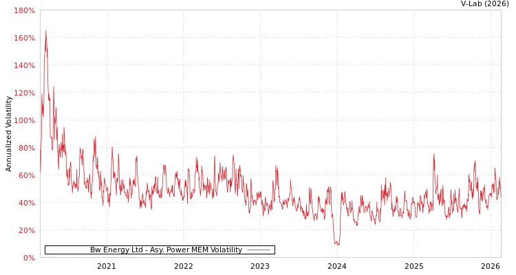 graph of Bw Energy Ltd APMEM