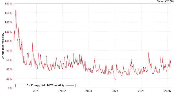 graph of Bw Energy Ltd MEM