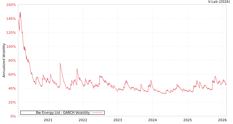 graph of Bw Energy Ltd GARCH