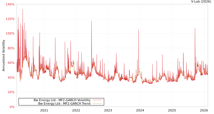graph of Bw Energy Ltd MF2-GARCH