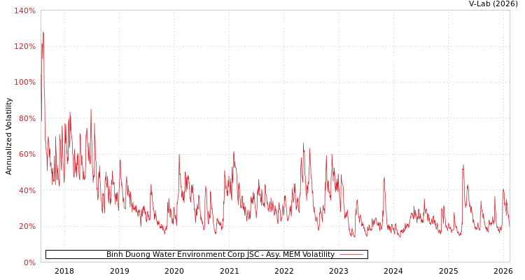 graph of Binh Duong Water Environment Corp JSC AMEM