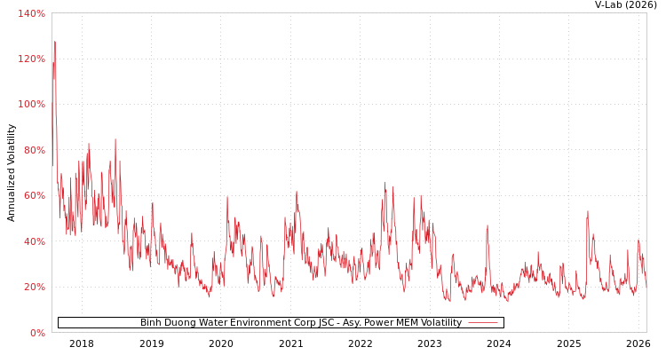 graph of Binh Duong Water Environment Corp JSC APMEM