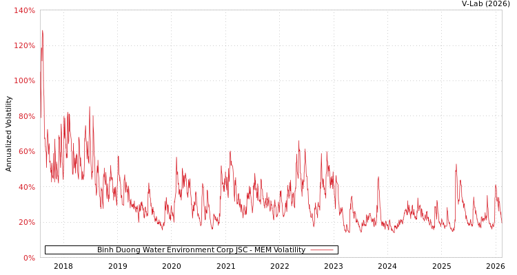 graph of Binh Duong Water Environment Corp JSC MEM