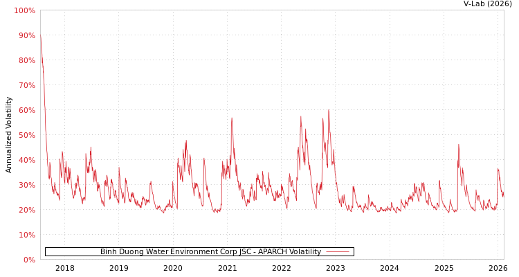 graph of Binh Duong Water Environment Corp JSC APARCH