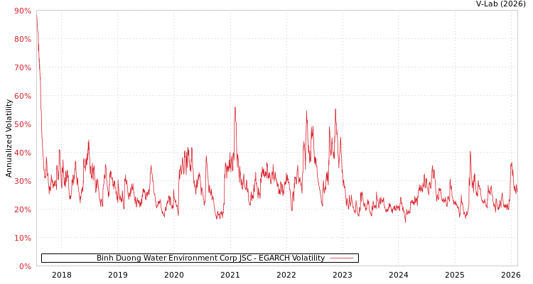 graph of Binh Duong Water Environment Corp JSC EGARCH