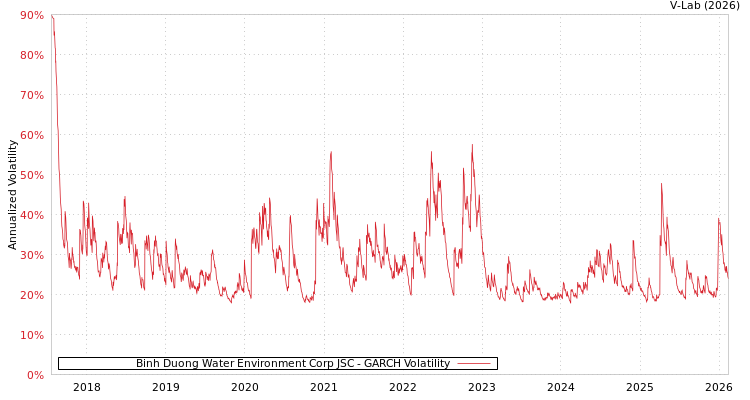 graph of Binh Duong Water Environment Corp JSC GARCH