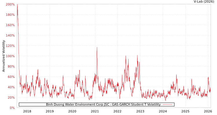 graph of Binh Duong Water Environment Corp JSC GAS-GARCH-T