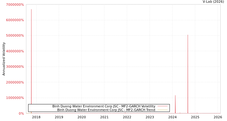 graph of Binh Duong Water Environment Corp JSC MF2-GARCH