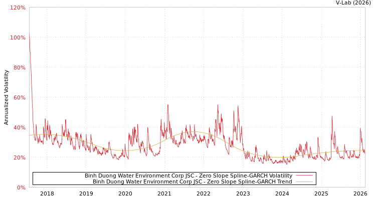 graph of Binh Duong Water Environment Corp JSC S0GARCH