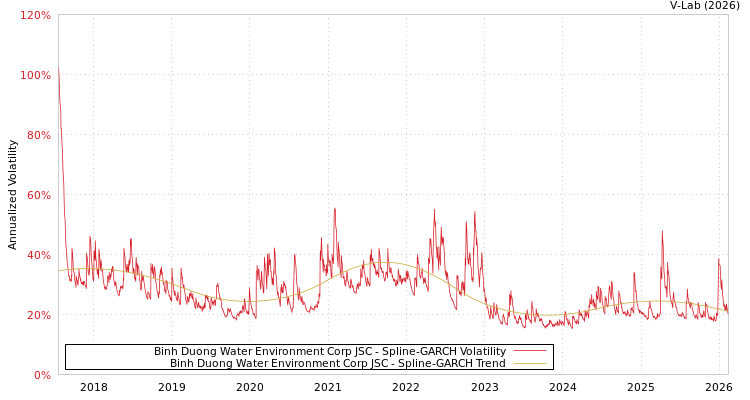 graph of Binh Duong Water Environment Corp JSC SGARCH
