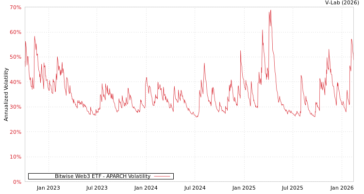 graph of Bitwise Web3 ETF APARCH