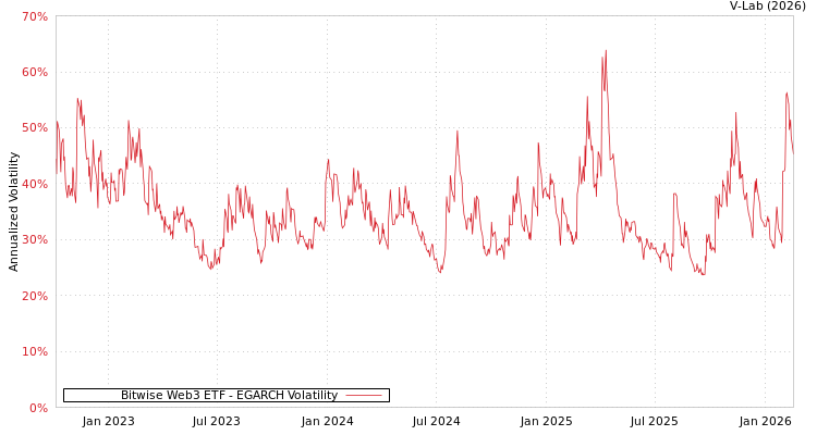 graph of Bitwise Web3 ETF EGARCH