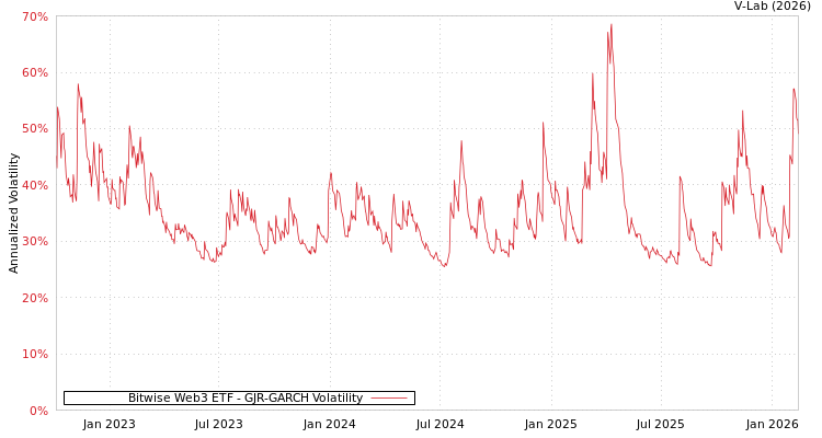 graph of Bitwise Web3 ETF GJR-GARCH
