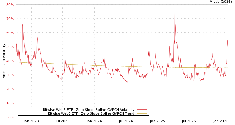 graph of Bitwise Web3 ETF S0GARCH