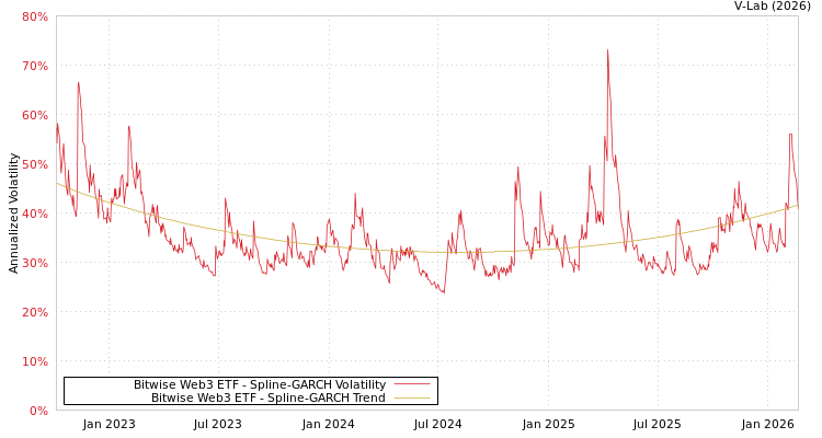 graph of Bitwise Web3 ETF SGARCH