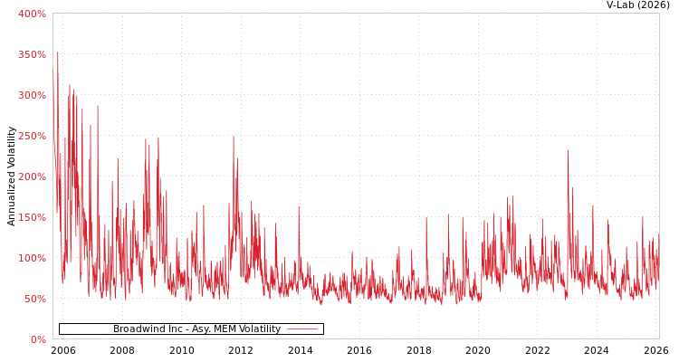 graph of Broadwind Inc AMEM