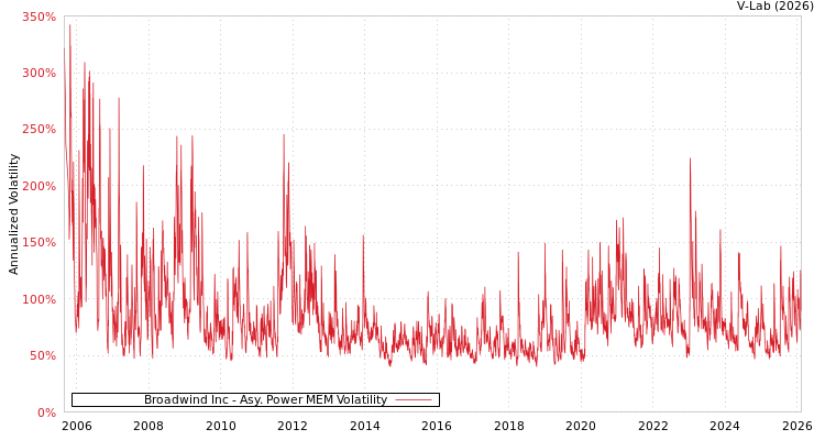 graph of Broadwind Inc APMEM
