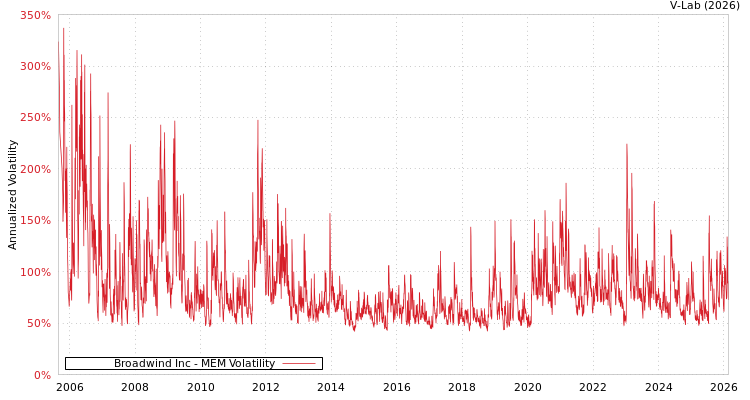 graph of Broadwind Inc MEM