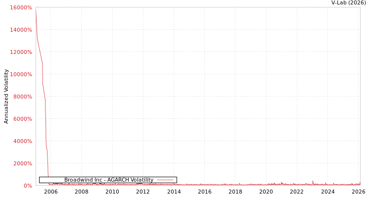 graph of Broadwind Inc AGARCH