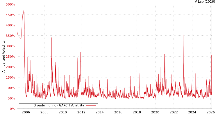 graph of Broadwind Inc GARCH