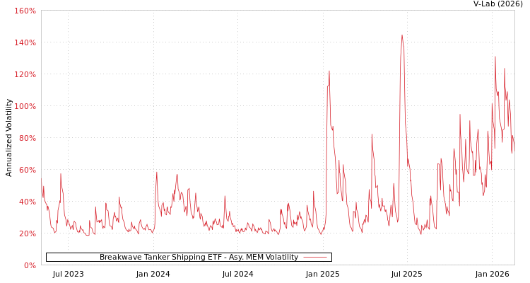 graph of Breakwave Tanker Shipping ETF AMEM