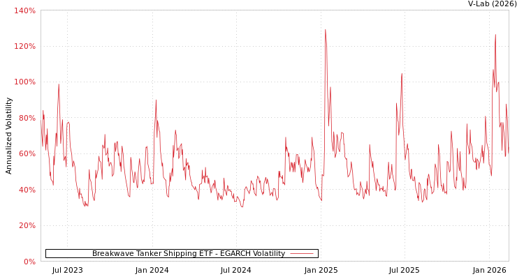 graph of Breakwave Tanker Shipping ETF EGARCH