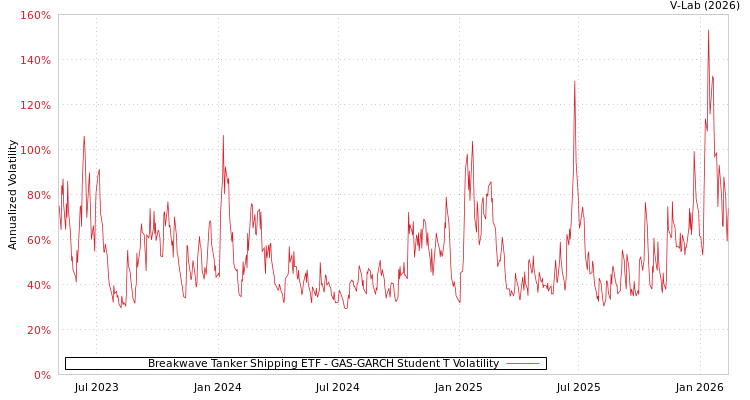 graph of Breakwave Tanker Shipping ETF GAS-GARCH-T